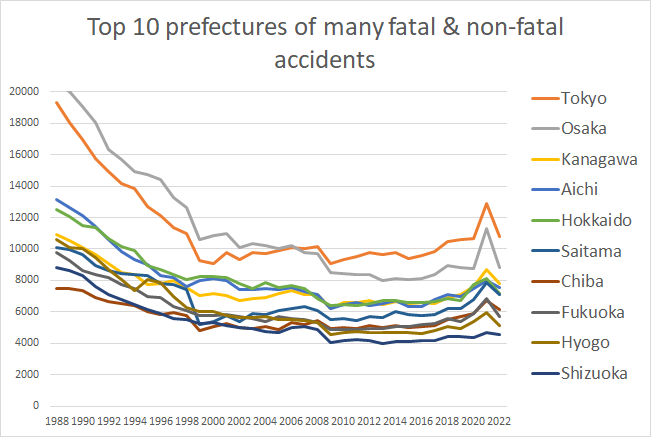 graph: Fatal and non-fatal accidents in each prefecture in Japan in 1988-2022