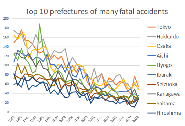 graph: Fatal accidents in each prefecture in Japan in 1988-2022