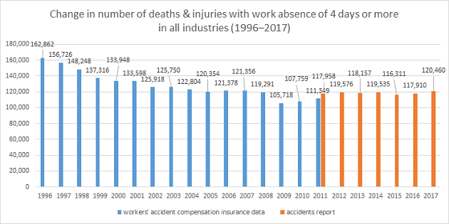 Jisha Industrial Accidents Statistics In Japan 2017