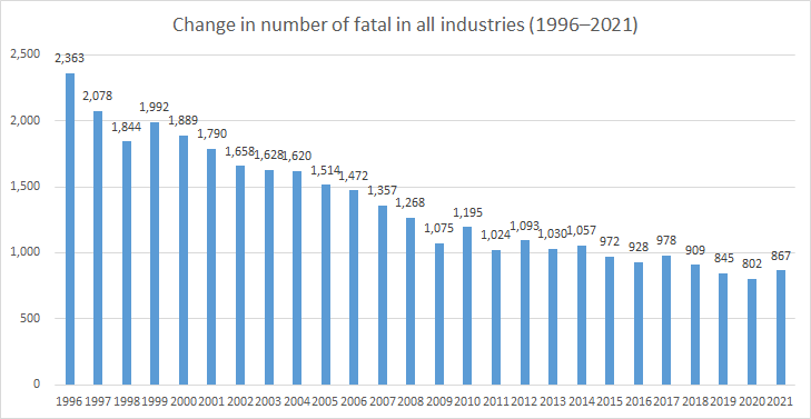 Change in number of fatal in all industries (1996-2021)