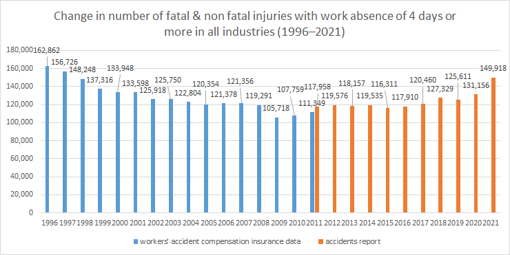 Change in number of fatal & non fatal injuries with work absence of 4 days or more in all industries (1996-2021)