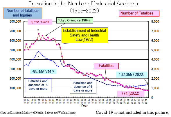 Transition in the Number of Industrial Accidents (1953-2022j