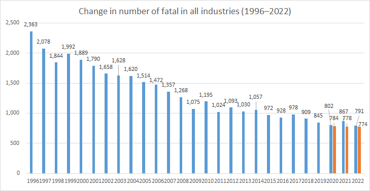 Change in number of fatal in all industries (1996-2022)