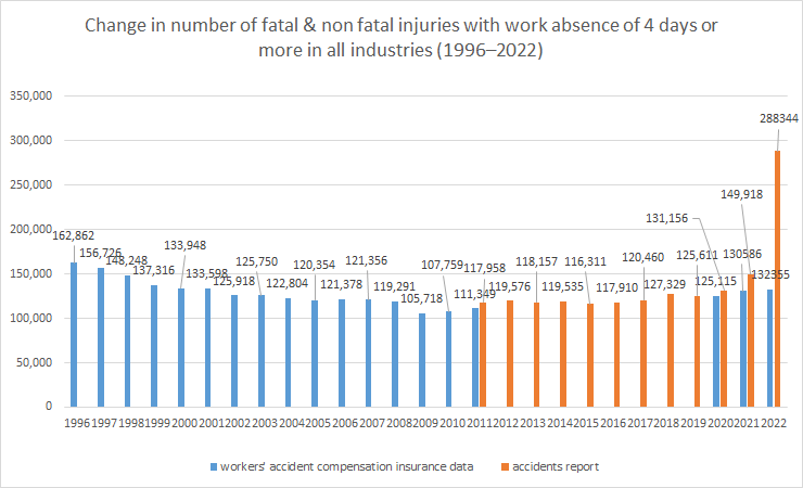 Change in number of fatal & non fatal injuries with work absence of 4 days or more in all industries (1996-2022)