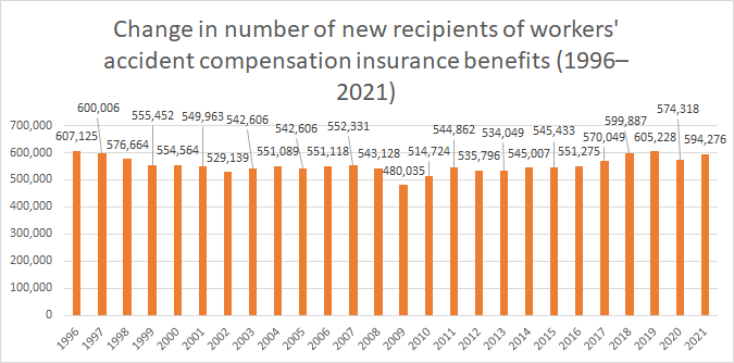 Change in number of new recipients of workers' accident compensation insurance benefits (1996-2021)