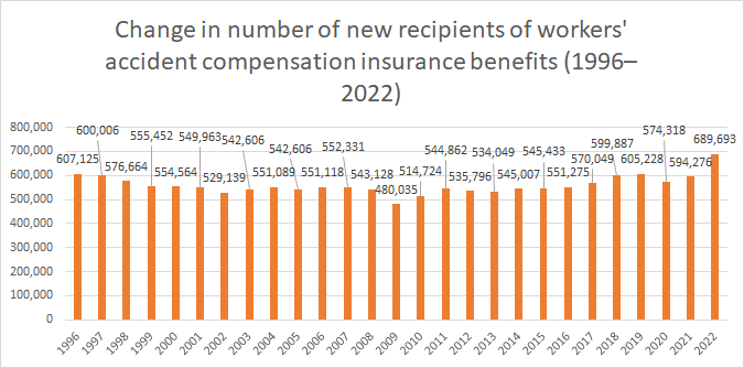 Change in number of new recipients of workers' accident compensation insurance benefits (1996-2021)