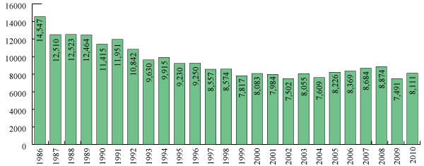 Fig.1 Change in number of work-related diseases requiring work absences over 3 days