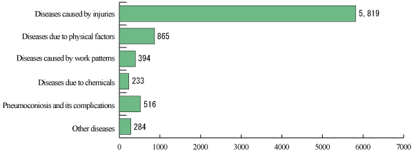 Fig.2 Number of work-related diseases by disease classification (2009)