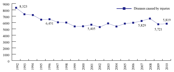 Fig.3 Change in number of work-related diseases by disease classification