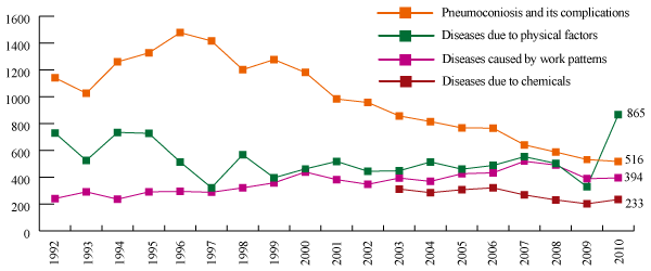 Fig.3 Change in number of work-related diseases by disease classification
