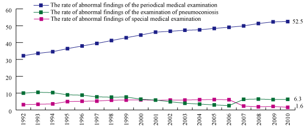 Fig.4 Change in medical examination result