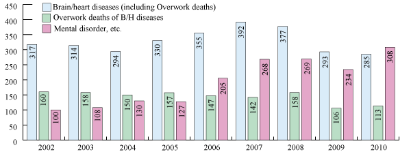 Fig.7 Change in number of decided cases of workers' accident compensation insurance benefit for brain/heart diseases, overwork deaths and mental disorders, etc.