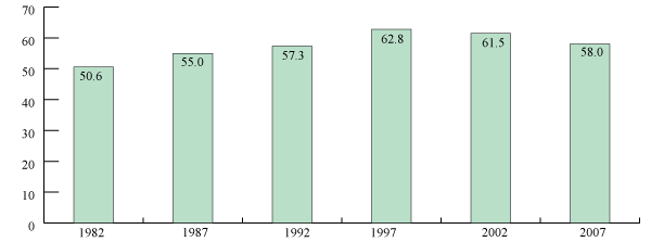 Fig.8 Change in workers (%) with strong anxieties, distresses or stresses