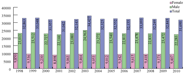 Fig.9 Change in number of suicide by sex