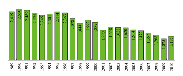 Fig.1 Change in number of deaths in all industries (1989-2010)