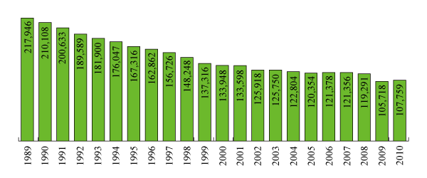 Fig.2 Change in number of deaths & injuries with work absence of 4 days or more in all industries (1989-2010)