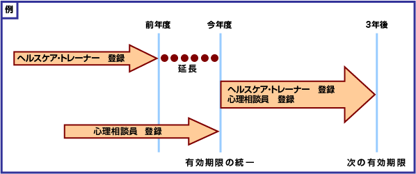 図：【例1】2つの指導者を登録されている場合