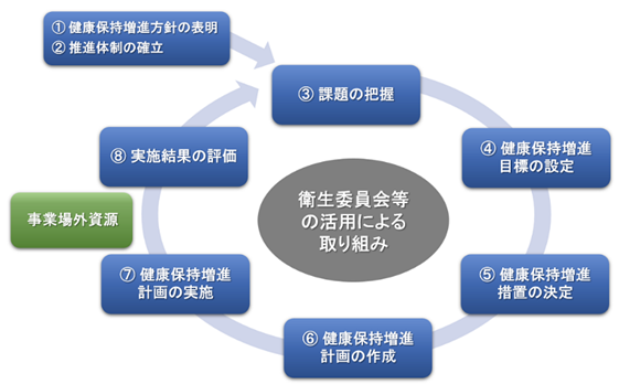 ＴＨＰの進め方