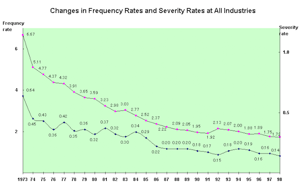 Changes in Frequency Rates and Severity Rates at All Industries