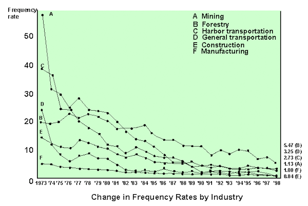 Changes in Frequency Rates by Industry