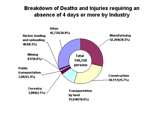 Breakdown of Deaths and Injuries requiring an absence of 4days or more by Industry