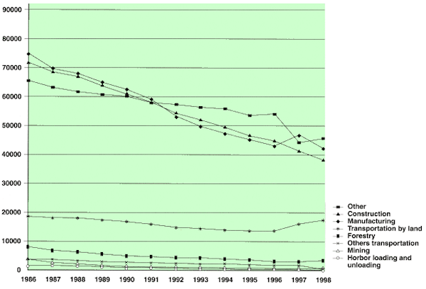 Changes in Deaths and Injuries Requiring an Absence of 4 days or more by Industry (1998)