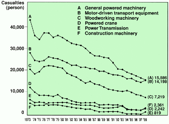 Changes in the Number of Casualties due to machinery