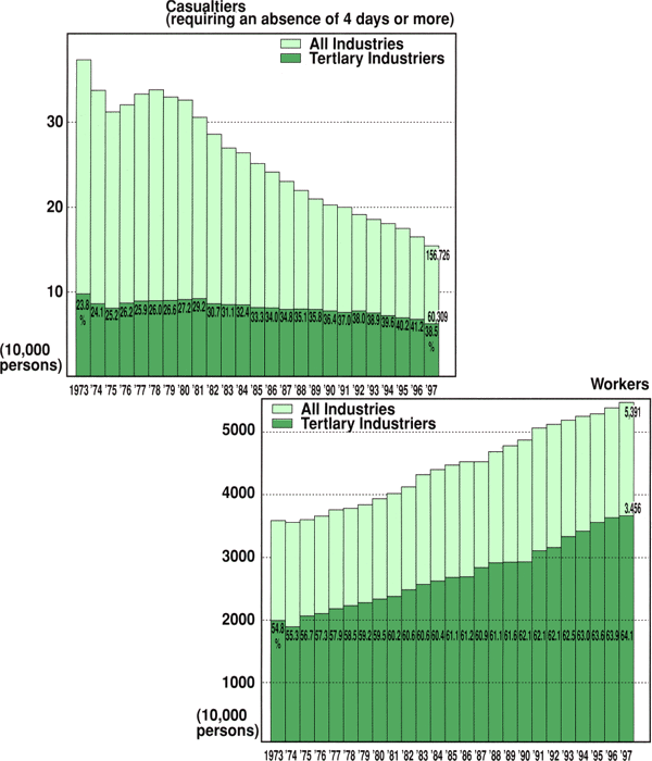 Changes in the Number of Workers/Casualties in Tertiary Industries