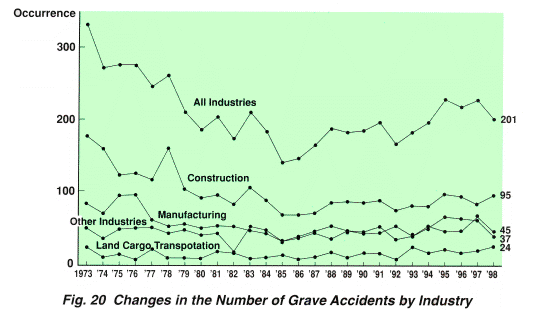 Changes in the Number of Grave Accidents by Industry