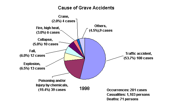 Cause of Grave Accidents