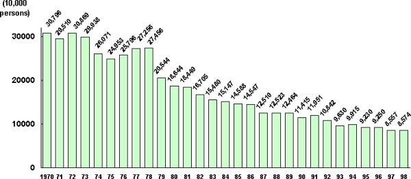 Changes in the Number of Occupational Diseases by Year (1970-1998)