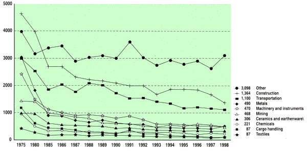 Changes in the Number of Occupational Diseases by Industry (1975-1998)
