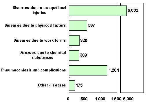 Type of Occupational Diseases by Industry (1998)