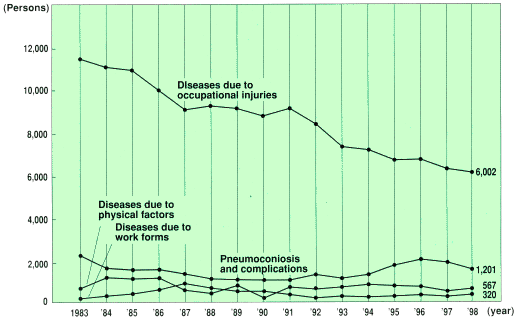 Type of Occupational Disease by Year (1983-1998)
