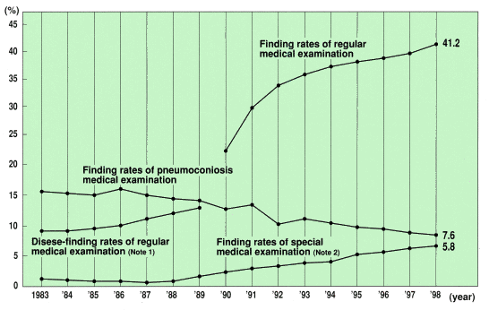 The Chronological Statistics of Medical Examinations