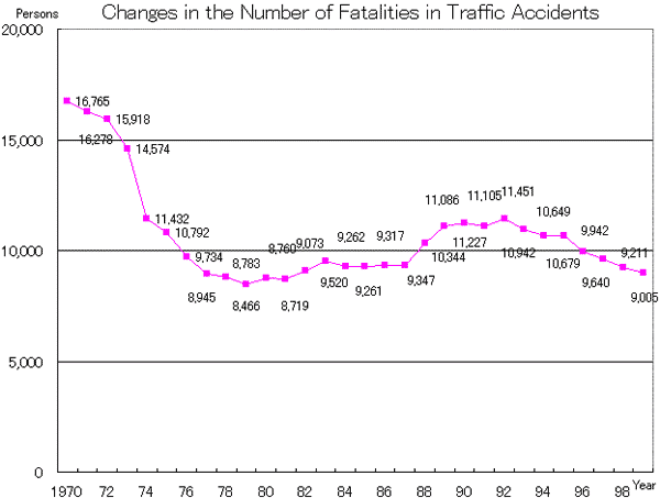Changes in the Number of Fatalities in Traffic Accidents