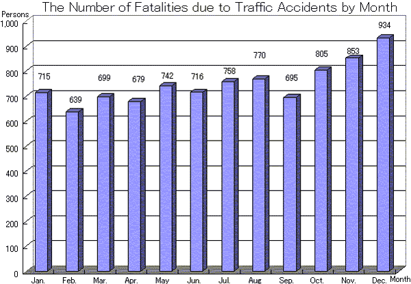 The Number of Fatalities due to Traffic Accidents by Month