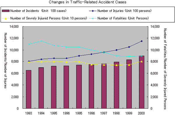 Changes in Traffic-Related Accident Cases