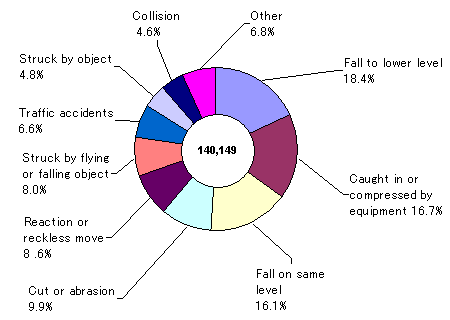 Types of Accidents in All Industries (2001)Number of deaths and injuries