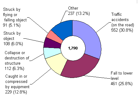 Types of Accidents in All Industries (2001)Number of deaths