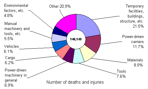 Cause of Accidents in All Industries (2001)Number of deaths and injuries