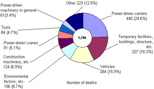 Cause of Accidents in All Industries (2001)Number of deaths
