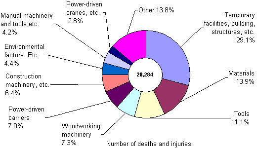 Cause of Accidents in the Construction Industry (2001)Number of deaths and injuries