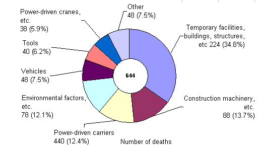 Cause of Accidents in the Construction Industry (2001)Number of deaths