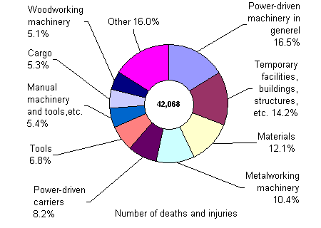 Cause of Accidents in the Manufacturing Industry (2001)Number of deaths and injuries