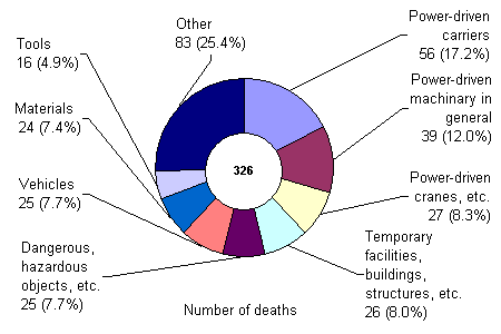 Cause of Accidents in the Manufacturing Industry (2001)Number of deaths