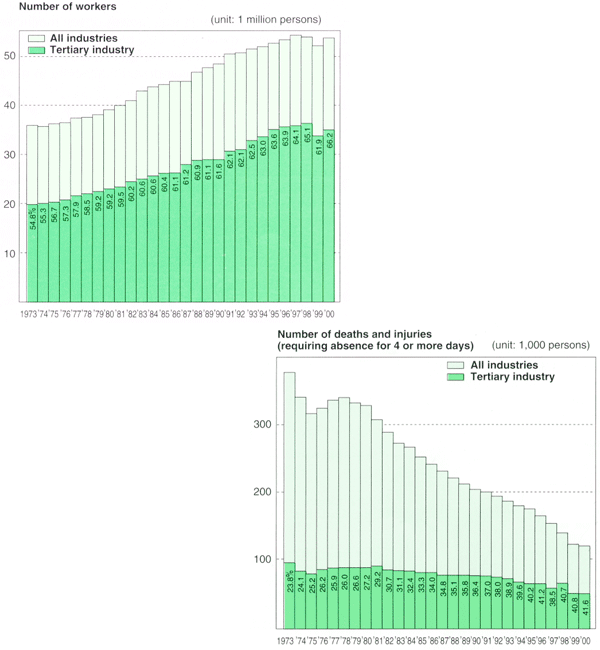 Trends in the Number of Workers/Death and Injury in Tertiary Industries (1973-2000)