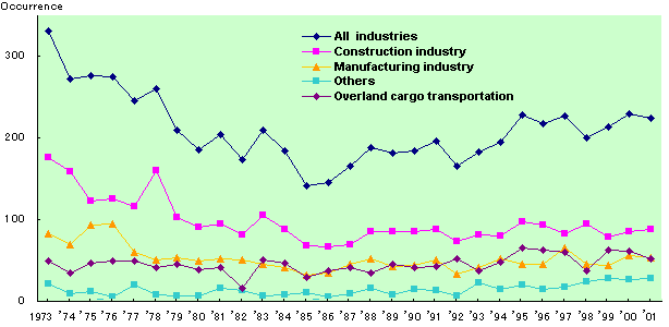Trends in the Number of Serious Accidents by Industry