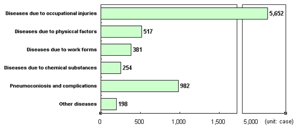 Breakdown of Occupational Diseases by Industry (2001)