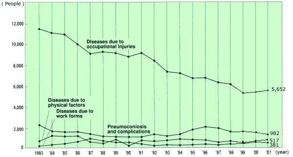 Occupational Disease by Year (1983-2001)